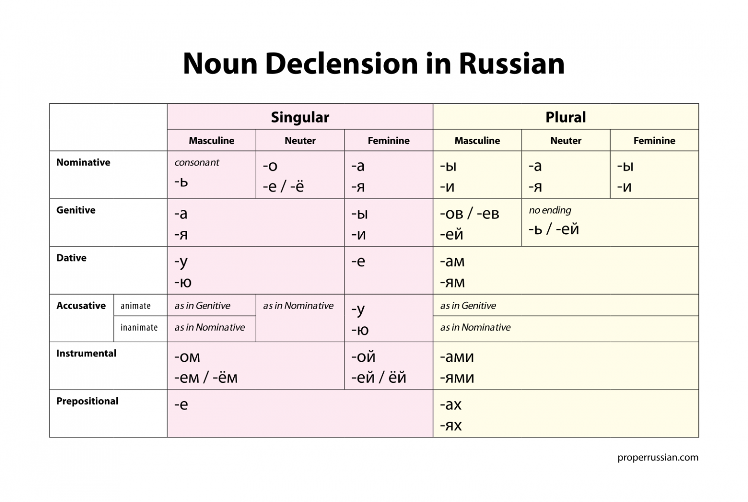 Table noun. Declension of Nouns in Russian. Russian Cases. Grammatical Cases in Russian. Cases of Nouns in Russian.